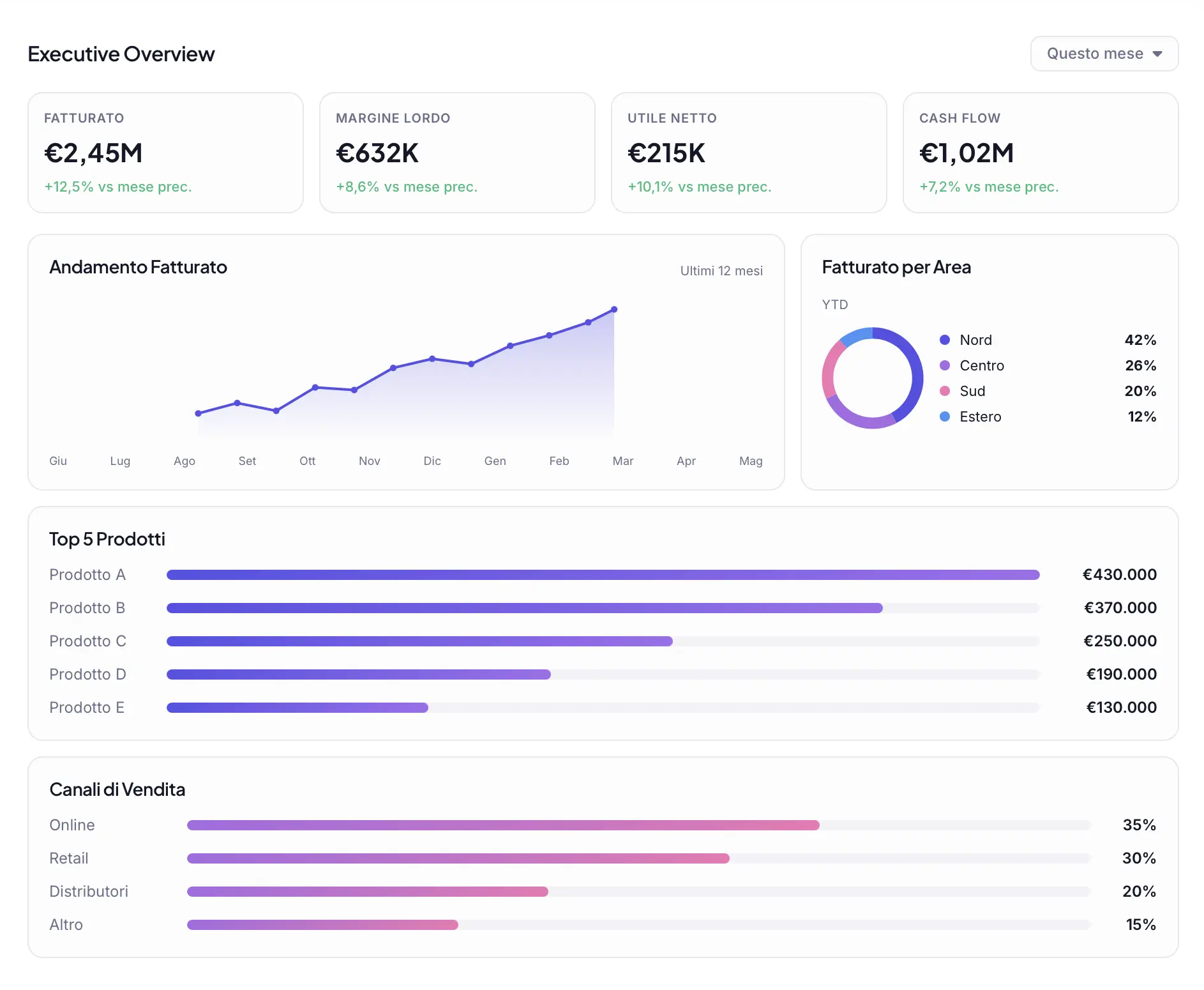 Immagine di esempio di una dashboard Power BI